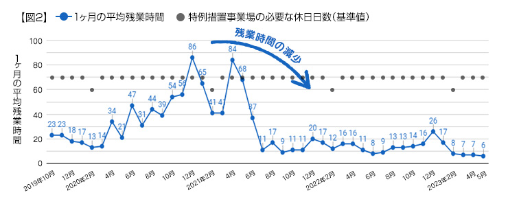 休日日数基準値達成率が50%増加