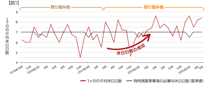 休日日数基準値達成率が50%増加